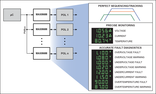 Figure 12. The MAX8688 digital system control and monitoring of POLs.