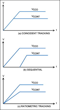 Figure 3. The three types of sequencing: (a) coincident tracking, (b) sequential, and (c) ratiometric tracking.