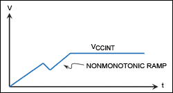 Figure 4. Example of nonmonotonic voltage ramp at startup.