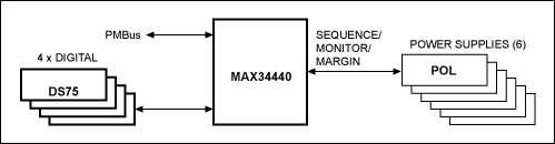 Figure 9. The MAX34440 PMBus 6-channel power-supply manager.