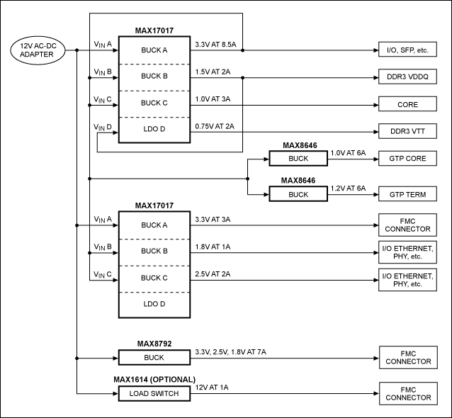 Figure 15. Block diagram of a Virtex-6 LX130T development platform, using Analog power supplies.