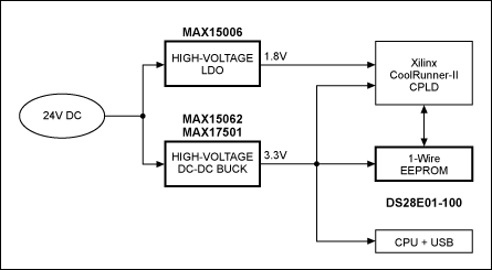 Figure 20. Block diagram of the CoolRunner-II CPLD board in Figure 20.