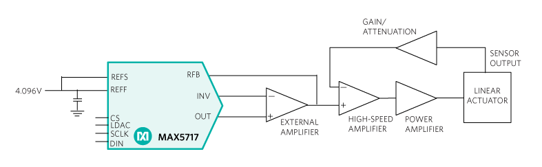 Figure 2. Precision DAC-driven linear actuator provides precise positions during the actuator action.