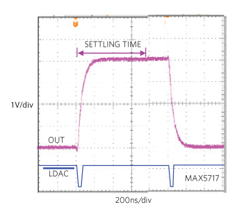 Figure 4. A typical 750ns settling time of a 16-bit DAC.