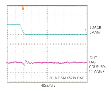 Figure 6. This R-2R DAC major carry (7FFF to 8000) output glitch is 0.05nV-s.