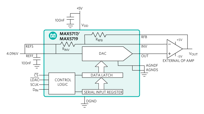 Figure 7. A block diagram of a 16-bit/20-bit DAC with a 3-wire SPI, QSPI™, MICROWIRE, and DSP-compatible serial interface.