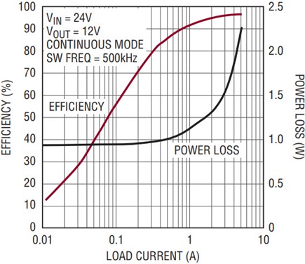 Efficiency for the converter of Figure 6