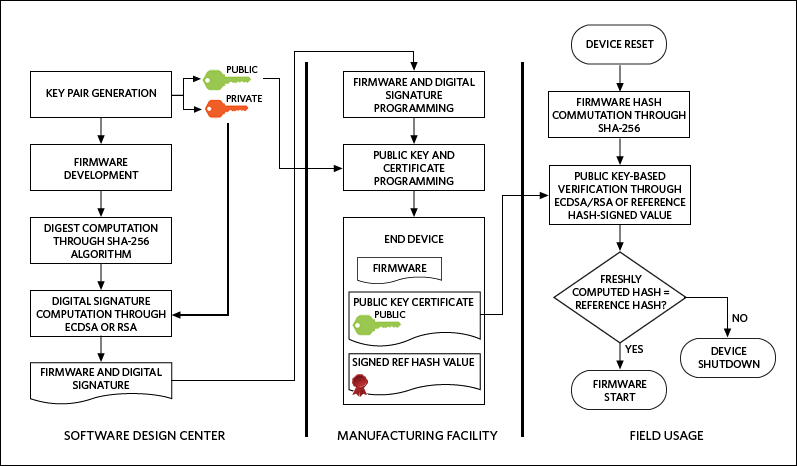 Figure 1. A secure boot flow across device life-cycle phases.