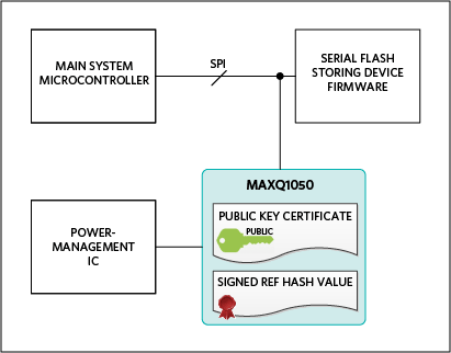 Figure 2. A typical block diagram with the MAXQ1050 secure microcontroller used as a secure coprocessor.