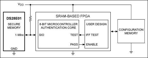 . 该简化框图中，利用一片1-Wire安全存储器保护FPGA。