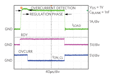 Figure 4. Regulation takes place during the 