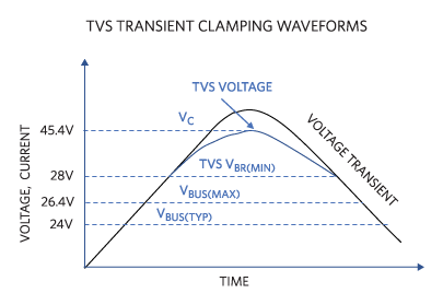 Figure 4. Minimum TVS selection.