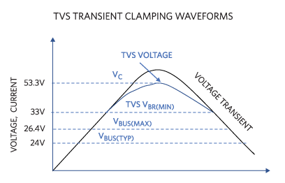 Figure 5. Ideal TVS selection.