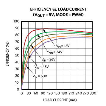 Figure 9. Minimum heat generation with uSLIC.