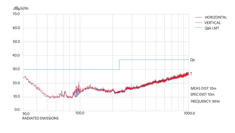 Figure 10.  Radiated emissions.