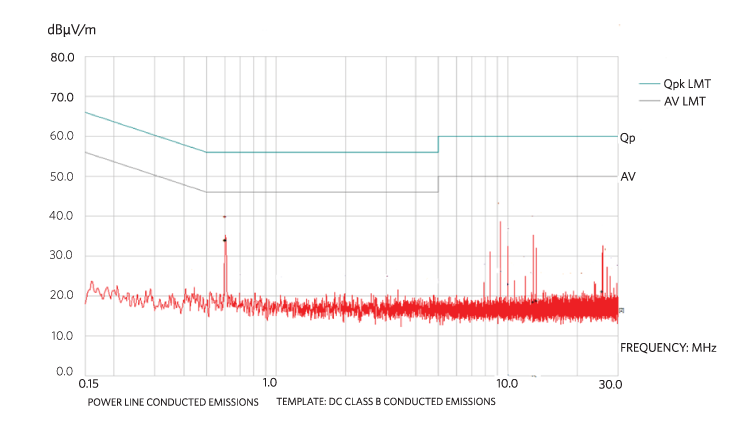 Figure 11. Conducted emissions.