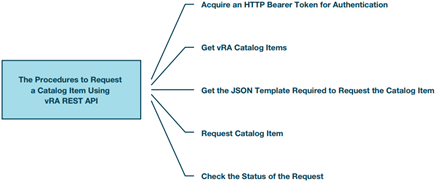 Five steps to request and deploy a blue print