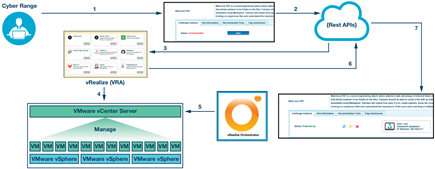 Cyber Range interacts with vRA through the REST API