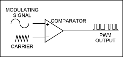 Figure 1. A comparator configured as shown produces a PWM output.