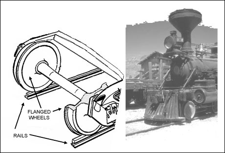 Figure 1. Railroad use of 'rail-to-rail' flanged wheels.