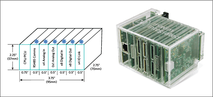 This Micro PLC proof of concept integrates a 32-bit microcontroller, Ethernet connectivity, and 25 I/O channels. The total area is 23 cu in (406,125 mm3).