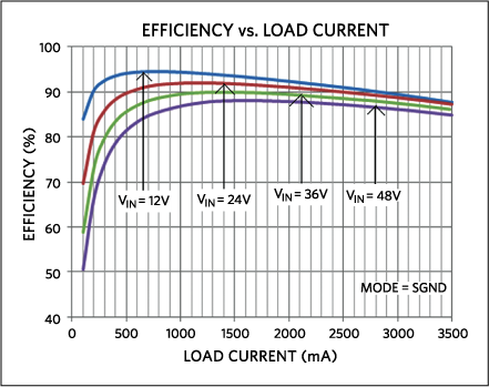 Figure 5. Efficiency versus load current. The data shows higher than 90% efficiency across a wide range of VIN and load currents.