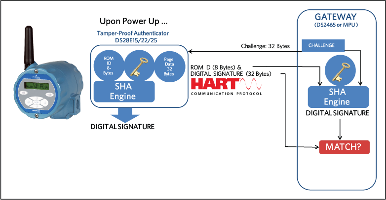 SHA-256-based authentication for remote field sensor systems over HART or any other communication standard. The page data (32 bytes) and the key (2 bytes) are known to both sensor and the host. There will be a small overhead in the number of bytes transferred. HART® is a registered trademark of the HART Communication Foundation. The image of the wireless transmitter provided courtesy of Emerson Process Management.