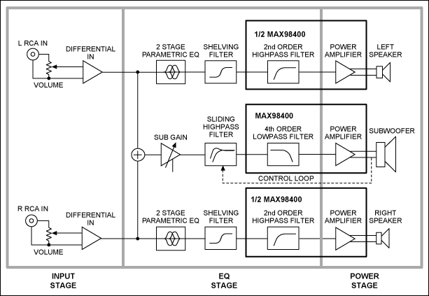 图1. MAX98400 D类音频放大器电路框图，设计包括输入级、EQ级和功率级。
