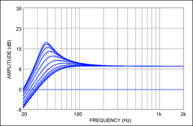 图2. 重低音声道动态调整仿真结果。在重低音信号达到其门限后，高通滤波器的Q值减小，截止频率增大。