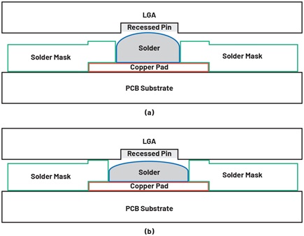 Figure 5. Side view of a pin-to-solder-to-pad interface where (a) a nominal solder mask aperture size creates a proper connection to the pin and (b) a larger than nominal aperture causes a pin open (not to scale; dimensions exaggerated for illustration purpose).