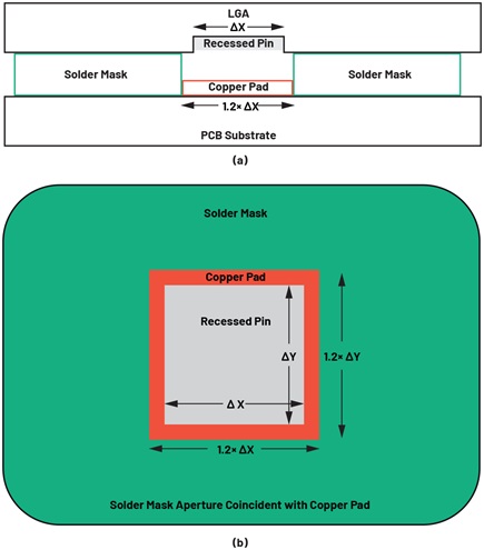 Figure 6. (a) Side view and (b) top view of oversized PCB pad and solder mask relative to IC pad size.