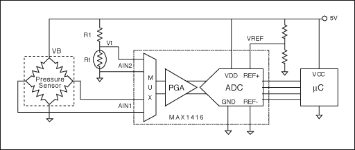 Figure 2. An example of a ratiometric circuit. The output of the pressure sensor, the RTD voltage, and the reference voltage for the ADC are all directly proportional to the supply voltage. This eliminates the need for an absolute voltage reference and simplifies the calculations necessary to determine the actual pressure.