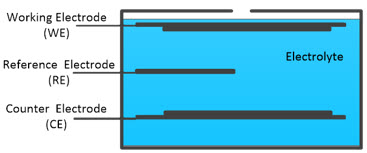 Figure 1. Electro-chemical Sensor Diagram.