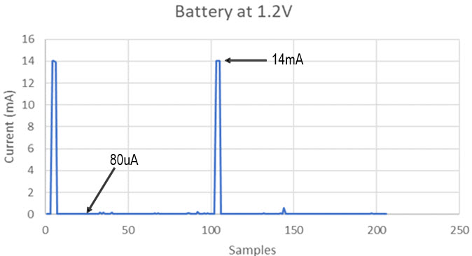 Figure 6. Current Consumption vs Number of Samples.