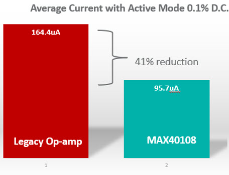 Figure 7. Average Current Comparison.