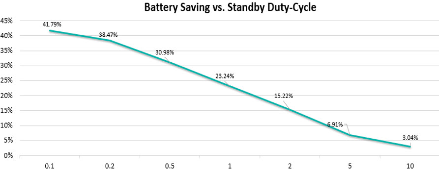 Figure 8. Battery-saving percentage vs. MCU's duty cycle.