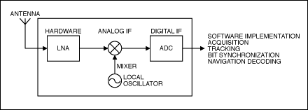 Figure 1. Simplified diagram of a software GPS receiver.