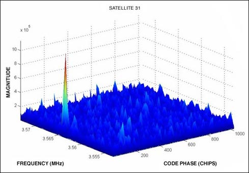 Figure 5. Correlator output for FFT-based parallel code acquisition when the satellite is visible (a) and invisible (b)