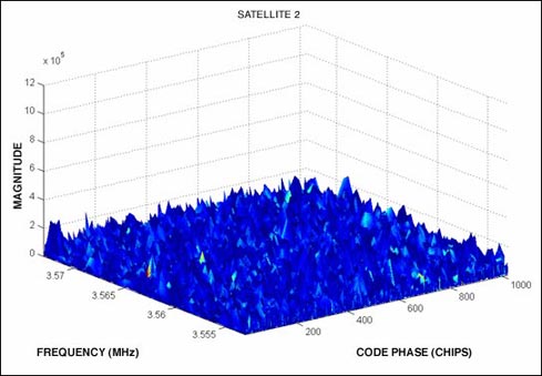 Figure 5. Correlator output for FFT-based parallel code acquisition when the satellite is visible (a) and invisible (b)