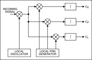 Figure 6. Code-phase tracking technique.