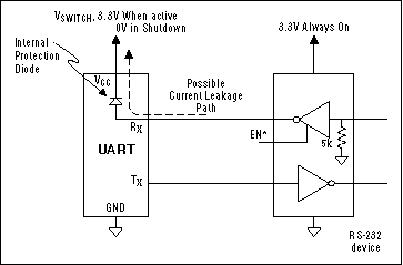 Figure 8. Some Analog RS-232 devices have EN* pins that allow the receivers to go into high-Z mode, so that the receivers won't forward-bias parts whose power supplies have been shut down to save power.