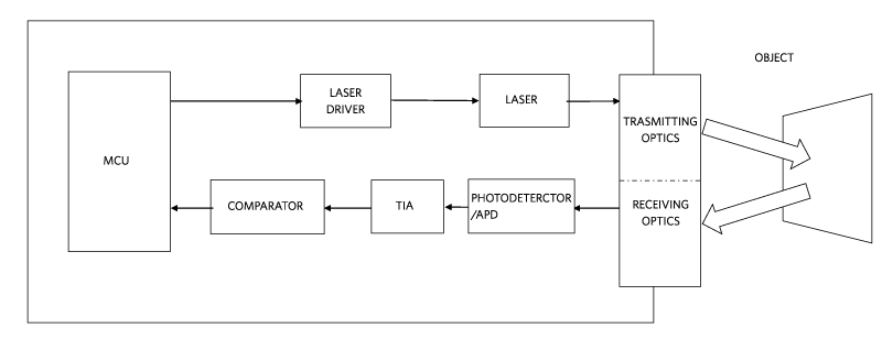 Figure 2. LIDAR system block diagram.