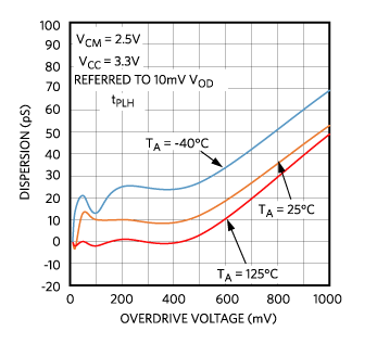 Figure 5. Dispersion vs. overdrive voltage for MAX40026.