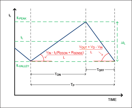 Figure 1. Inductor current of the boost regulator.