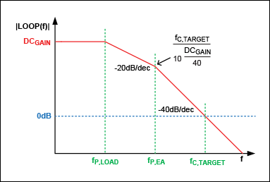 Figure 3. Bode diagram of the amplitude of the closed-loop response, case 1.