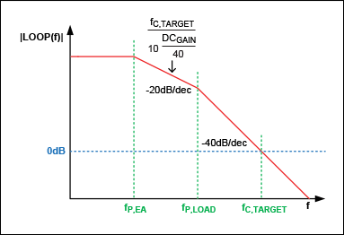 Figure 4. Bode diagram of the amplitude of the closed-loop response, case 2.