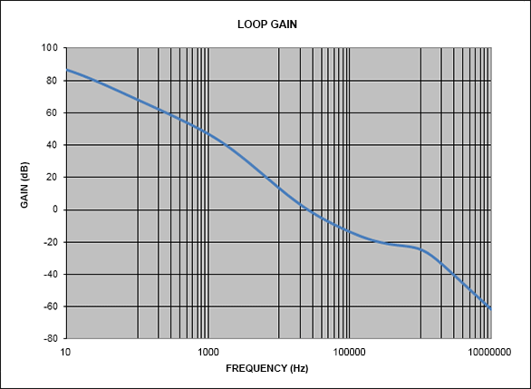 Figure 5. Loop gain.