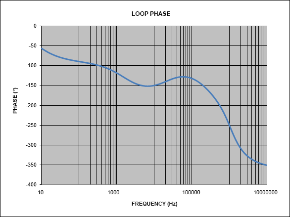 Figure 6. Loop phase.