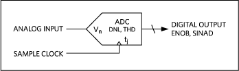 Figure 3. ADC with noise-related specifications.