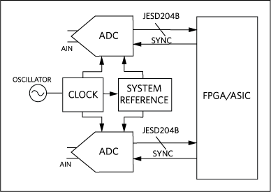 JESD204B serial interface greatly reduces the number of data lines between the ADC and the FPGA/processor.